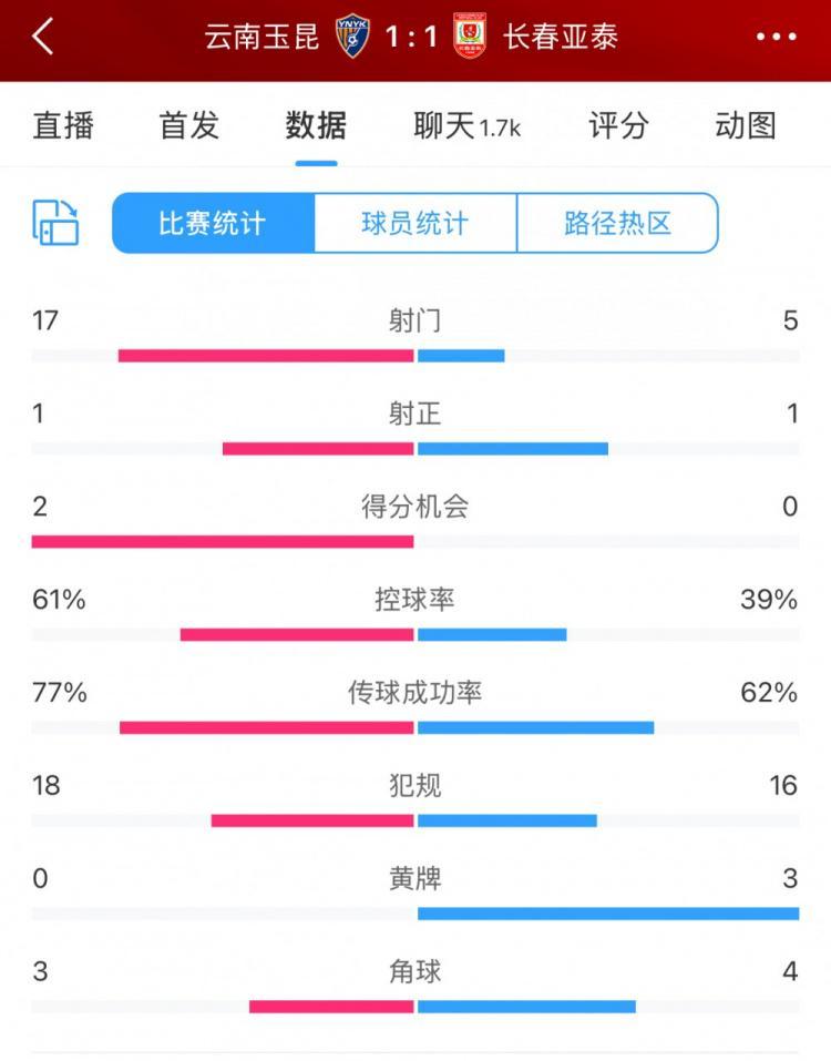 玉昆1-1亚泰全场数据：玉昆进攻效率低下，17次射门仅1次射正